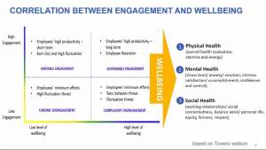 Engagement and wellbeing correlation